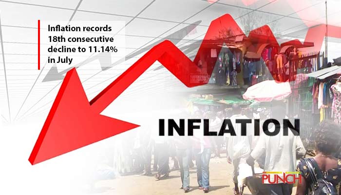 Nigeria’s inflation rate don drop to 32.15% for August.